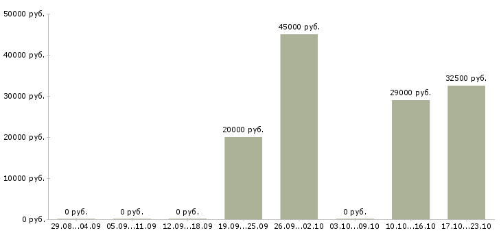 Вакансии менеджер по привлечению партнеров в Архангельске - Медиана зарплат менеджер по привлечению партнеров в Архангельске за 2 месяца