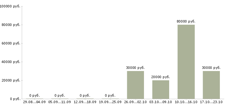 Вакансии менеджер по продажам коммерческой техники в Уфе - Медиана зарплат менеджер по продажам коммерческой техники в Уфе за 2 месяца