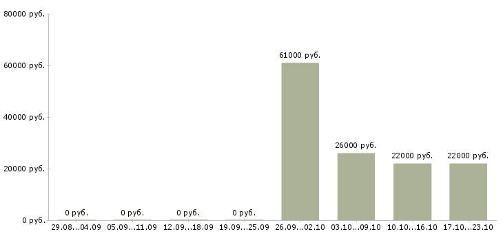 Вакансии менеджер по продажам оргтехники в Екатеринбурге - Медиана зарплат менеджер по продажам оргтехники в Екатеринбурге за 2 месяца
