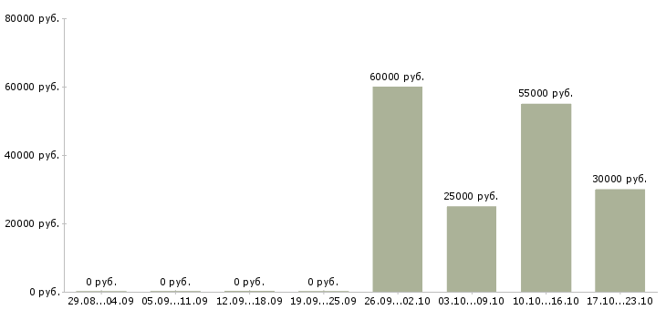 Вакансии менеджер по продажам юридическим лицам в Перми - Медиана зарплат менеджер по продажам юридическим лицам в Перми за 2 месяца