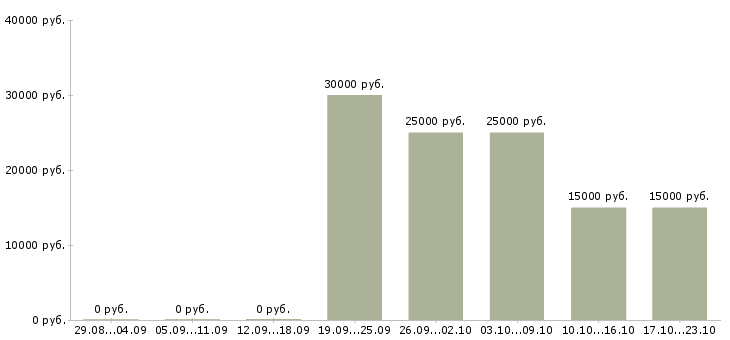 Вакансии менеджер по продвижению и рекламе в Саратове - Медиана зарплат менеджер по продвижению и рекламе в Саратове за 2 месяца
