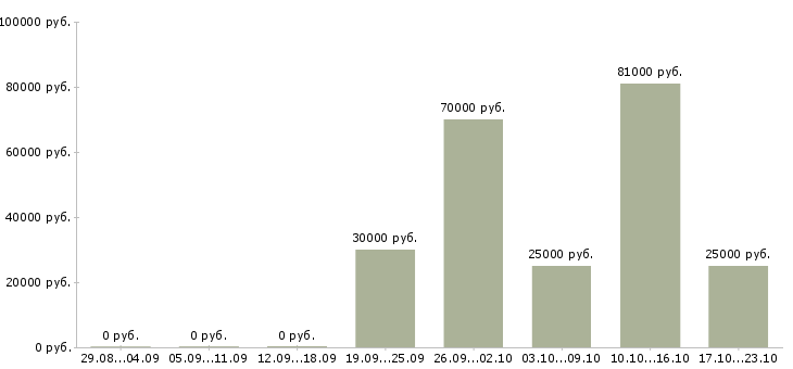 Вакансии менеджер по развитию корпоративных клиентов в Иваново - Медиана зарплат менеджер по развитию корпоративных клиентов в Иваново за 2 месяца