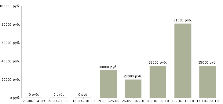 Вакансии менеджер по развитию корпоративных продаж в Иваново - Медиана зарплат менеджер по развитию корпоративных продаж в Иваново за 2 месяца