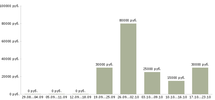 Вакансии менеджер по рекламе и продвижению в Саратове - Медиана зарплат менеджер по рекламе и продвижению в Саратове за 2 месяца