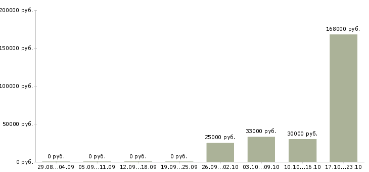 Вакансии менеджер по сбору информации в Хабаровске - Медиана зарплат менеджер по сбору информации в Хабаровске за 2 месяца