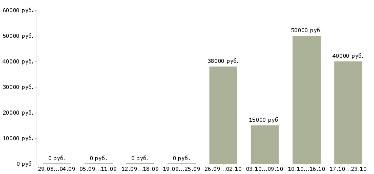 Вакансии менеджер регионального направления в Хабаровске - Медиана зарплат менеджер регионального направления в Хабаровске за 2 месяца