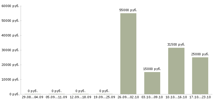 Вакансии офис менеджер на дому в Белгороде - Медиана зарплат офис менеджер на дому в Белгороде за 2 месяца