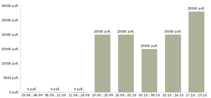 Вакансии офис менеджер на дому в Кирове - Медиана зарплат офис менеджер на дому в Кирове за 2 месяца