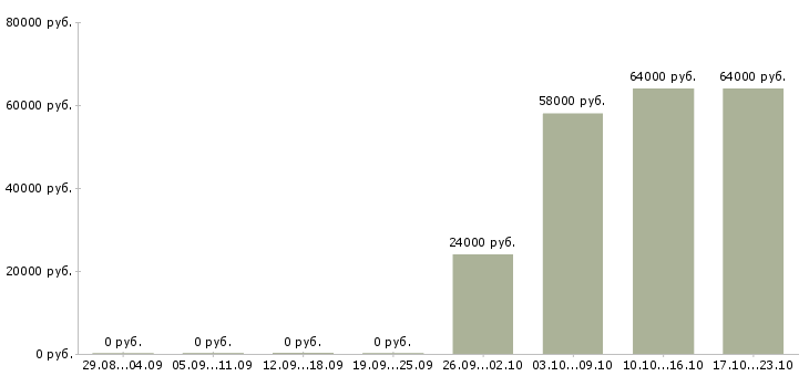 Вакансии разнорабочий на производство с проживанием в Архангельске - Медиана зарплат разнорабочий на производство с проживанием в Архангельске за 2 месяца