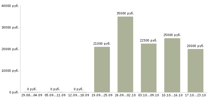 Вакансии рекламный менеджер на дому в Краснодаре - Медиана зарплат рекламный менеджер на дому в Краснодаре за 2 месяца
