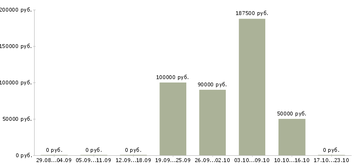 Вакансии руководитель отдела управления изменениями Санкт-петербург - Медиана зарплат руководитель отдела управления изменениями Санкт-петербург за 2 месяца