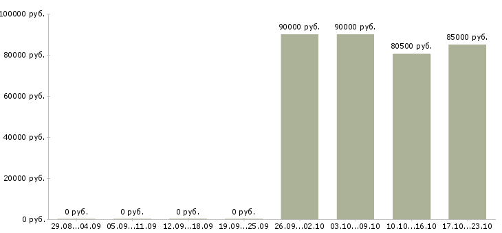 Вакансии сварщик накс нгдо ск в Москве - Медиана зарплат сварщик накс нгдо ск в Москве за 2 месяца