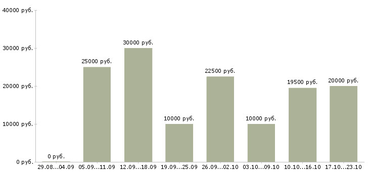 Вакансии свободный график совмещение в Калуге - Медиана зарплат свободный график совмещение в Калуге за 2 месяца