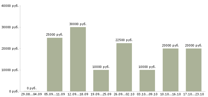 Вакансии совмещение свободный график в Калуге - Медиана зарплат совмещение свободный график в Калуге за 2 месяца