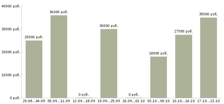 Вакансии сотрудник для размещения объявлений в Самаре - Медиана зарплат сотрудник для размещения объявлений в Самаре за 2 месяца