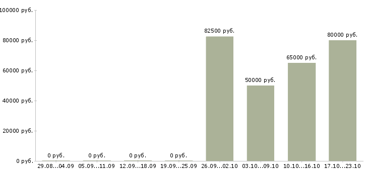 Вакансии специалист отдела обеспечения качества в Екатеринбурге - Медиана зарплат специалист отдела обеспечения качества в Екатеринбурге за 2 месяца