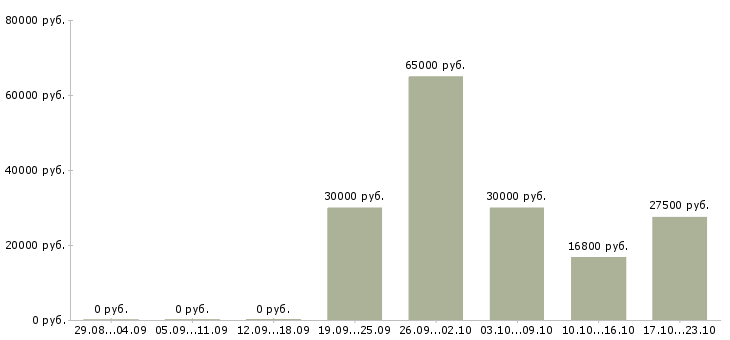 Вакансии специалист отдела продажи услуг в Казани - Медиана зарплат специалист отдела продажи услуг в Казани за 2 месяца