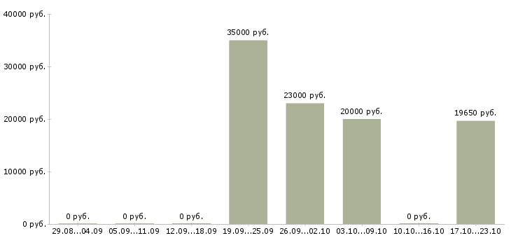 Вакансии специалист офиса обслуживания и продаж в Краснодаре - Медиана зарплат специалист офиса обслуживания и продаж в Краснодаре за 2 месяца