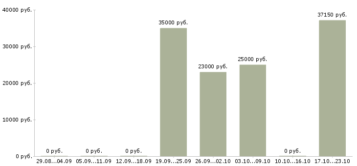Вакансии специалист офиса продаж и обслуживания в Краснодаре - Медиана зарплат специалист офиса продаж и обслуживания в Краснодаре за 2 месяца