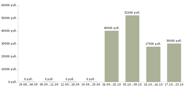 Вакансии специалист по продвижению и развитию в Хабаровске - Медиана зарплат специалист по продвижению и развитию в Хабаровске за 2 месяца
