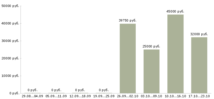 Вакансии специалист по регистрации предприятий Санкт-петербург - Медиана зарплат специалист по регистрации предприятий Санкт-петербург за 2 месяца