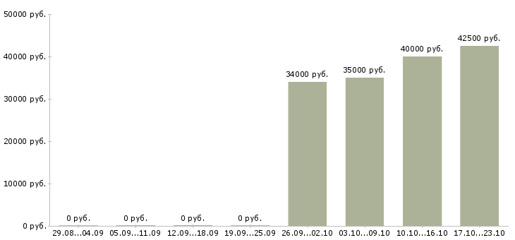 Вакансии специалист по сопровождению 1с Нижний новгород - Медиана зарплат специалист по сопровождению 1с Нижний новгород за 2 месяца