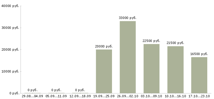 Вакансии специалист с опытом оператора в Воронеже - Медиана зарплат специалист с опытом оператора в Воронеже за 2 месяца