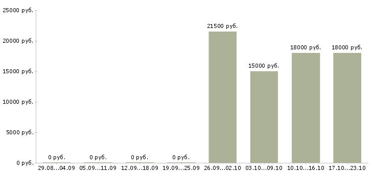 Вакансии специалист с опытом оператора в Красноярске - Медиана зарплат специалист с опытом оператора в Красноярске за 2 месяца