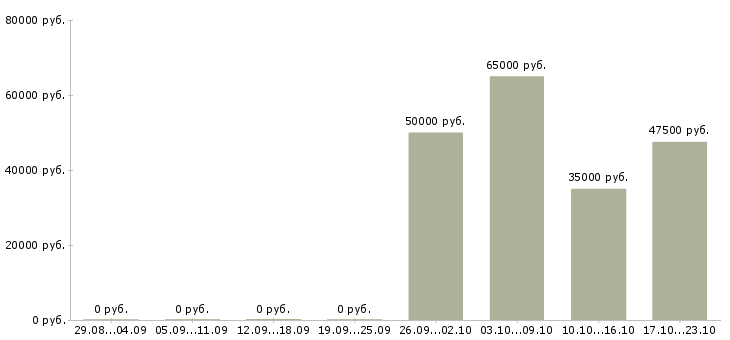 Вакансии старший менеджер клиентского отдела в Москве - Медиана зарплат старший менеджер клиентского отдела в Москве за 2 месяца