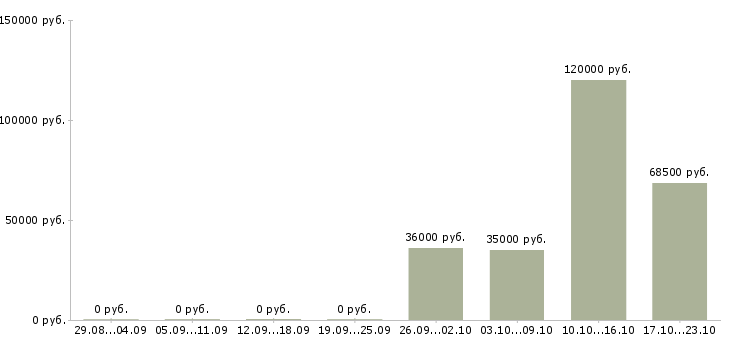 Вакансии супервайзер активных продаж в Екатеринбурге - Медиана зарплат супервайзер активных продаж в Екатеринбурге за 2 месяца