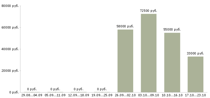 Вакансии требуется комплектовщик на вахту в Рязани - Медиана зарплат требуется комплектовщик на вахту в Рязани за 2 месяца