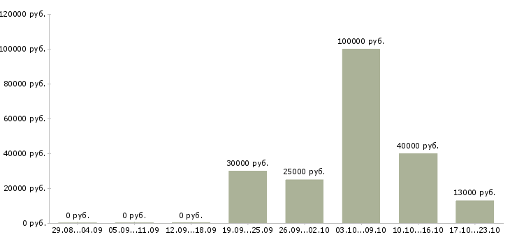 Вакансии требуется менеджер на дому в Химках - Медиана зарплат требуется менеджер на дому в Химках за 2 месяца