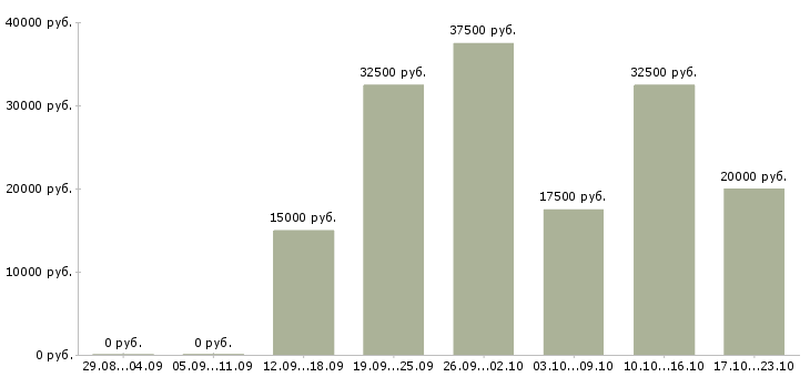 Вакансии требуется онлайн менеджер Нижний новгород - Медиана зарплат требуется онлайн менеджер Нижний новгород за 2 месяца