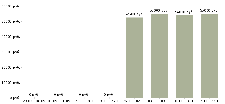 Вакансии требуется разнорабочий вахтовый метод в Иваново - Медиана зарплат требуется разнорабочий вахтовый метод в Иваново за 2 месяца