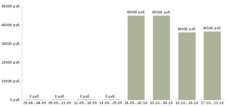 Вакансии требуется управляющий офиса Бурятия - Медиана зарплат требуется управляющий офиса Бурятия за 2 месяца