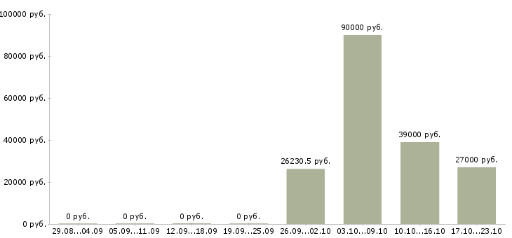 Вакансии требуется управляющий офиса в Ижевске - Медиана зарплат требуется управляющий офиса в Ижевске за 2 месяца