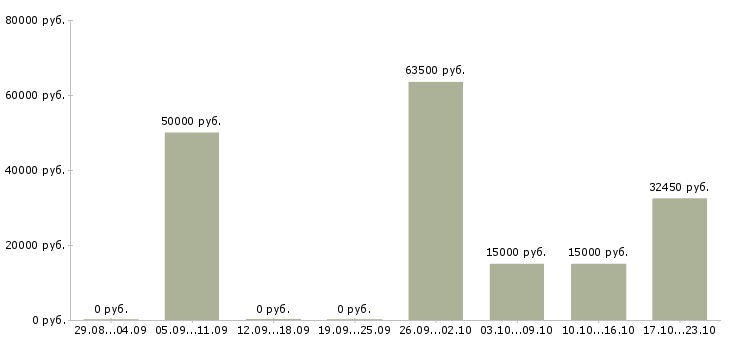 Вакансии требуются активные люди в Мурманске - Медиана зарплат требуются активные люди в Мурманске за 2 месяца