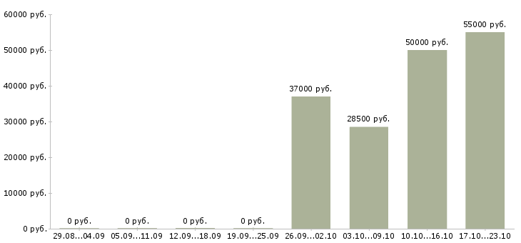 Вакансии упаковщики с бесплатным проживанием в Подольске - Медиана зарплат упаковщики с бесплатным проживанием в Подольске за 2 месяца