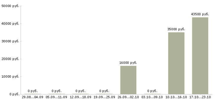 Вакансии эксперт по работе с клиентами в Мурманске - Медиана зарплат эксперт по работе с клиентами в Мурманске за 2 месяца