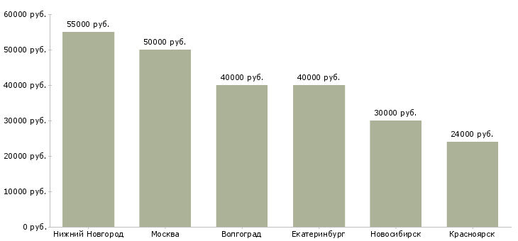 Поиск работы ведущий специалист отдела информационных технологий-Медиана зарплаты для вакансии «ведущий специалист отдела информационных технологий» в других городах