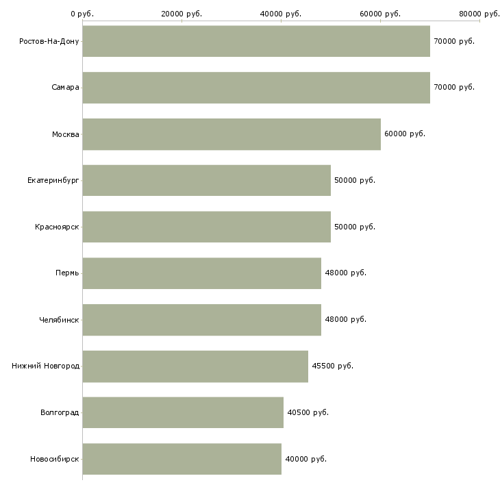 Поиск работы водитель корпоративного обслуживания-Медиана зарплаты для вакансии «водитель корпоративного обслуживания» в других городах