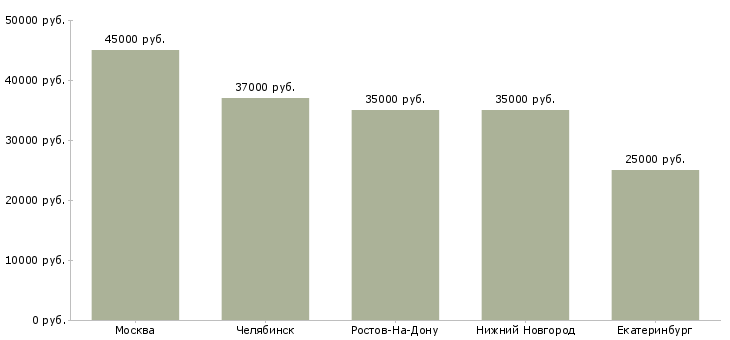 Поиск работы водитель на камаз с манипулятором-Медиана зарплаты для вакансии «водитель на камаз с манипулятором» в других городах