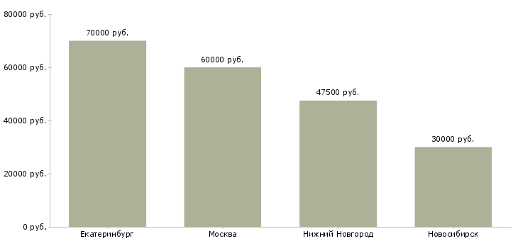 Поиск работы инженер отдела обеспечения качества-Медиана зарплаты для вакансии «инженер отдела обеспечения качества» в других городах