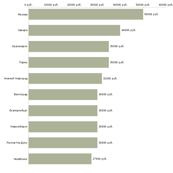 Поиск работы менеджер для контроля работы офиса-Медиана зарплаты для вакансии «менеджер для контроля работы офиса» в других городах
