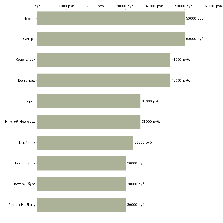Поиск работы специалист по продвижению и развитию-Медиана зарплаты для вакансии «специалист по продвижению и развитию» в других городах