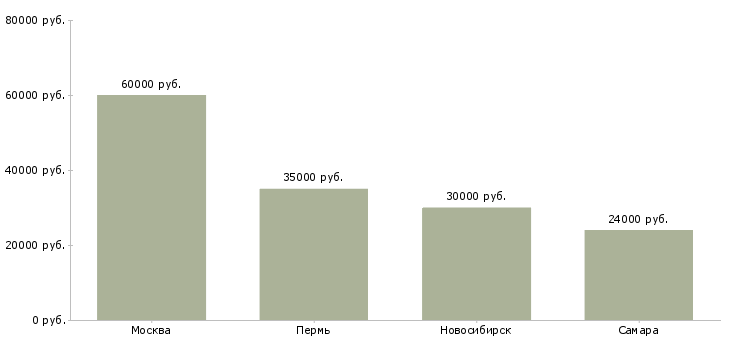 Поиск работы старший бухгалтер по налогам-Медиана зарплаты для вакансии «старший бухгалтер по налогам» в других городах
