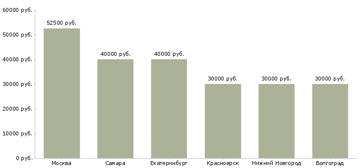 Поиск работы старший менеджер клиентского отдела-Медиана зарплаты для вакансии «старший менеджер клиентского отдела» в других городах