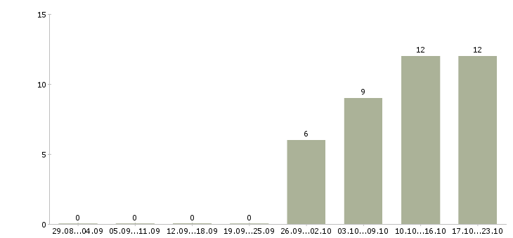 Работа требуется управляющий офиса Бурятия - Число вакансий Бурятия по специальности требуется управляющий офиса за 2 месяца