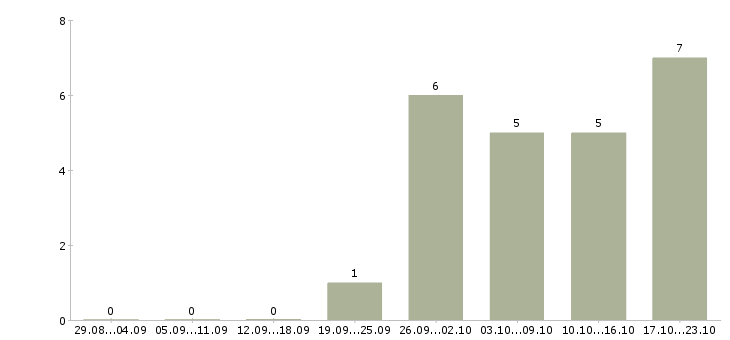 Работа удаленная работаем в команде Йошкар-ола - Число вакансий Йошкар-ола по специальности удаленная работаем в команде за 2 месяца