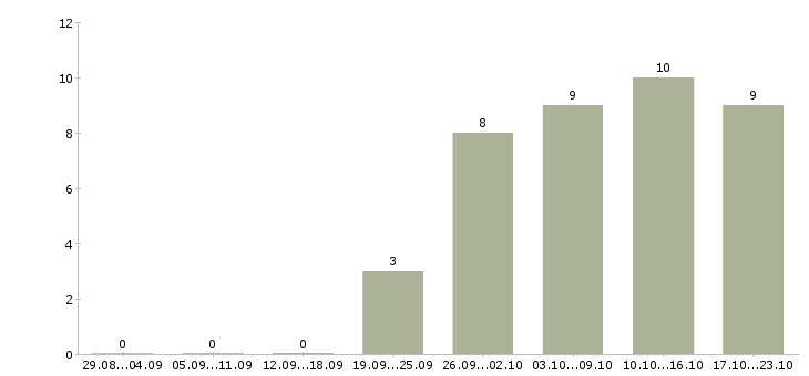 Работа менеджер онлайн удаленно Нижний новгород - Число вакансий Нижний новгород по специальности менеджер онлайн удаленно за 2 месяца